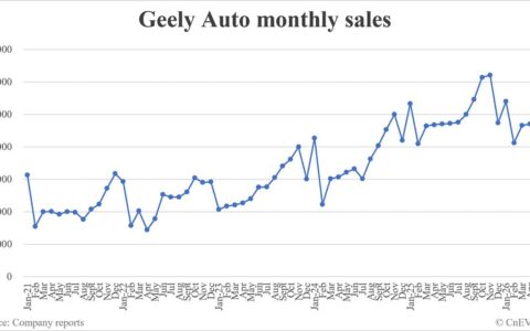 Geely Auto sales in May: 237,637