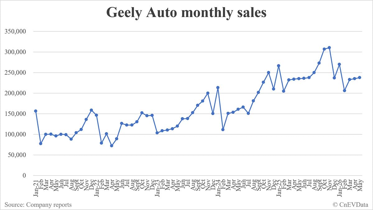 Geely Auto sales in May: 237,637