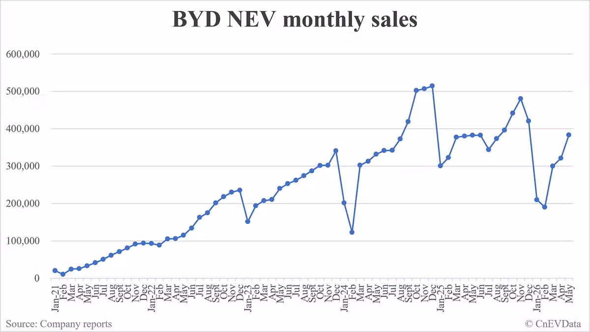 BYD NEV sales in May: 383,453