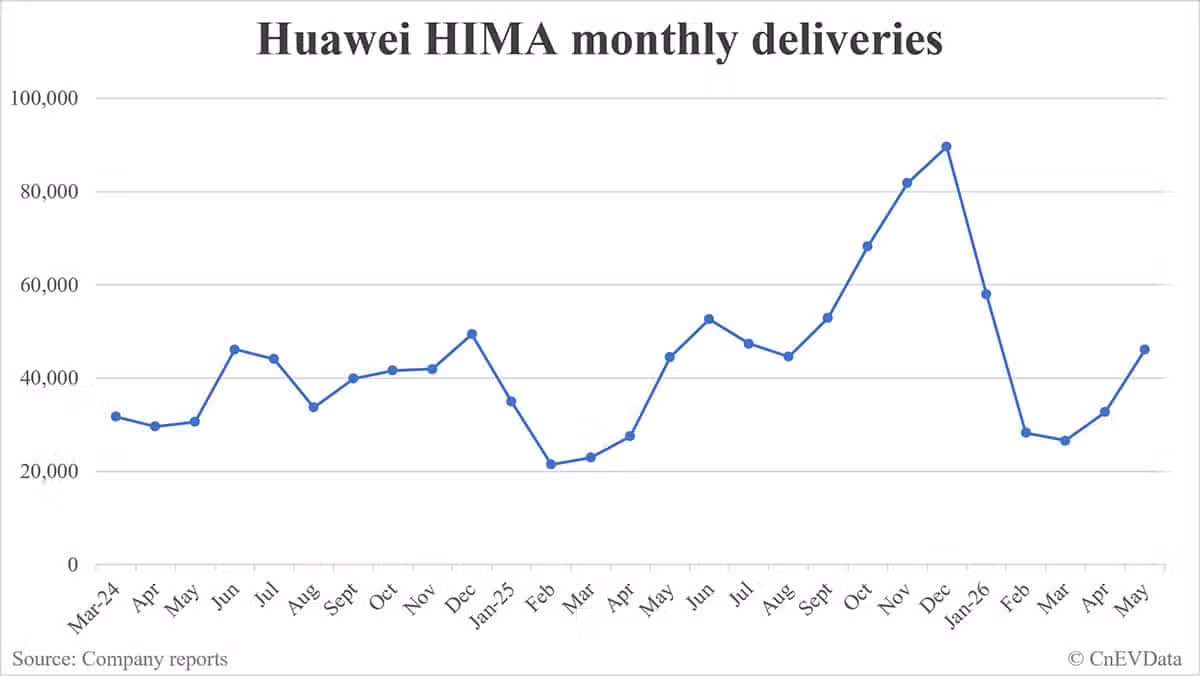 Huawei HIMA deliveries in May: 46,122
