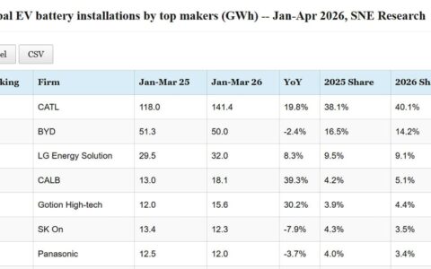 Data table: Top EV battery makers' global installations in January-April 2026