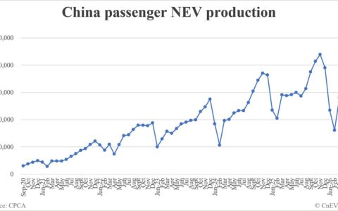 China May NEV production data by CPCA: 1,394,000