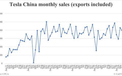 Tesla China wholesale sales in May: 85,982