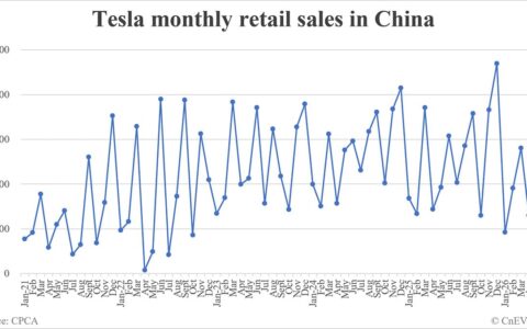 Tesla retail sales in China in May: 47,281