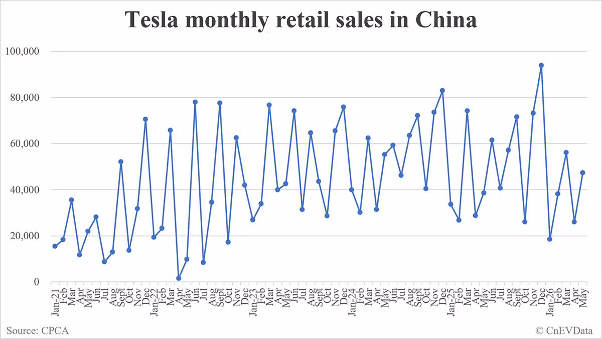 Tesla retail sales in China in May: 47,281