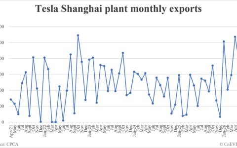 Tesla Shanghai plant exports in May: 38,701