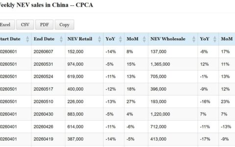 Data table: China NEV sales in June 1-7