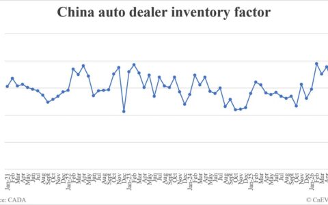 China auto dealer inventory factor drops to 1.63 in May