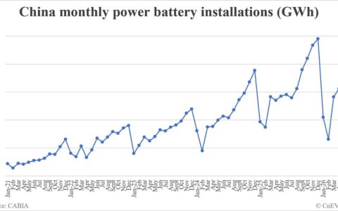 China EV battery installations in May: 71.9 GWh