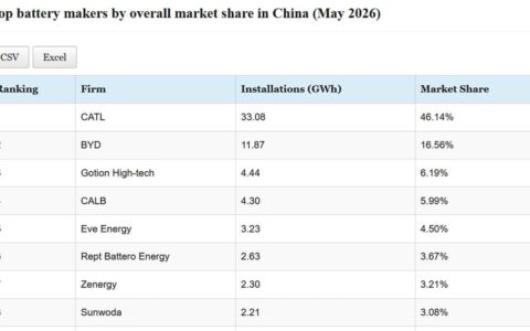 Data table: Top EV battery makers' installations in China in May
