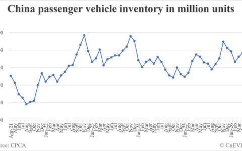 China passenger car inventory at end of May: 3.48 million