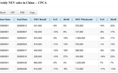 Data table: China NEV sales in June 1-14