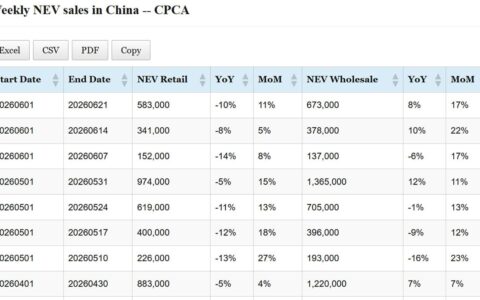 Data table: China NEV sales in June 1-21