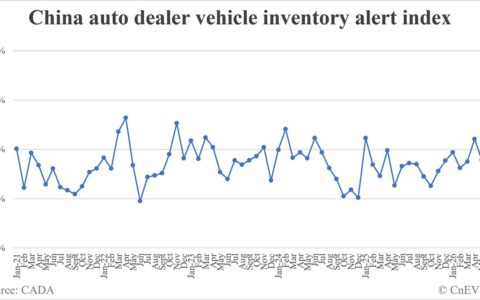 China vehicle inventory alert index drops sequentially to 57.2% in June