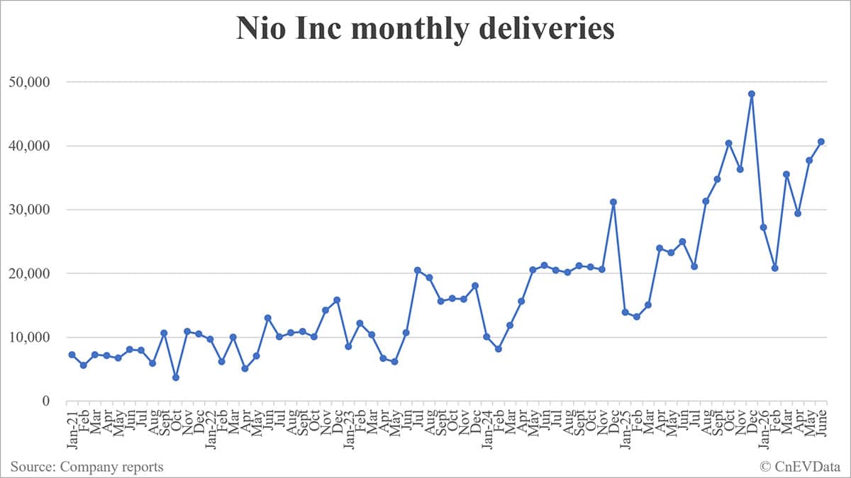 Nio deliveries in June: 40,597