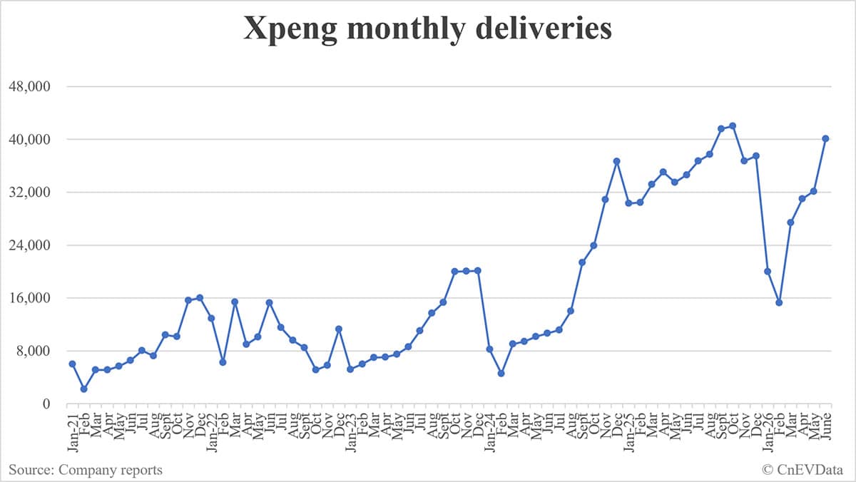 Xpeng deliveries in June: 40,126
