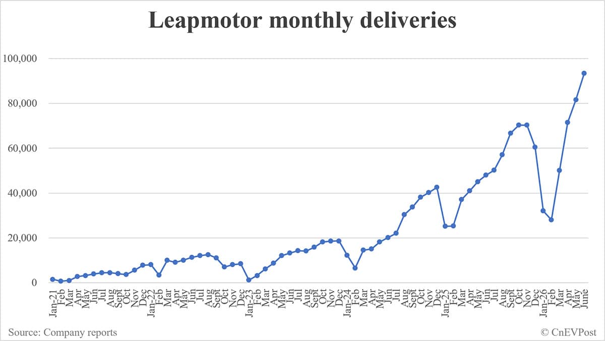 Leapmotor deliveries in June: 93,376