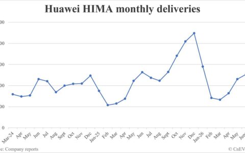 Huawei HIMA deliveries in June: 50,624