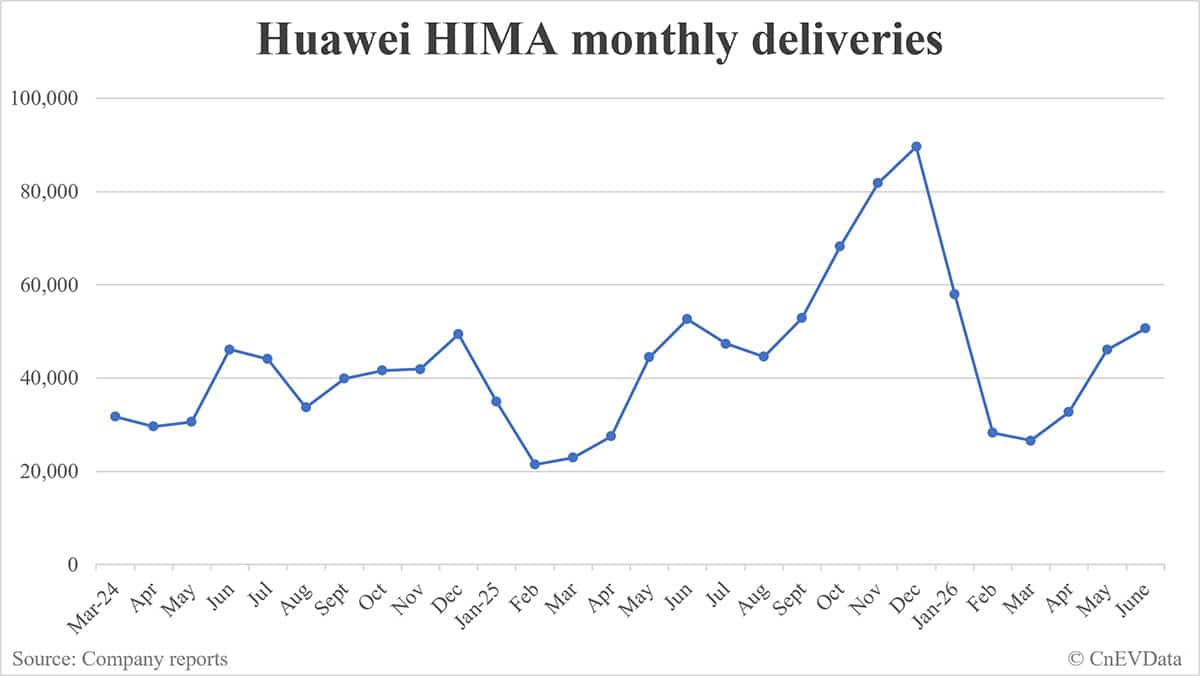 Huawei HIMA deliveries in June: 50,624