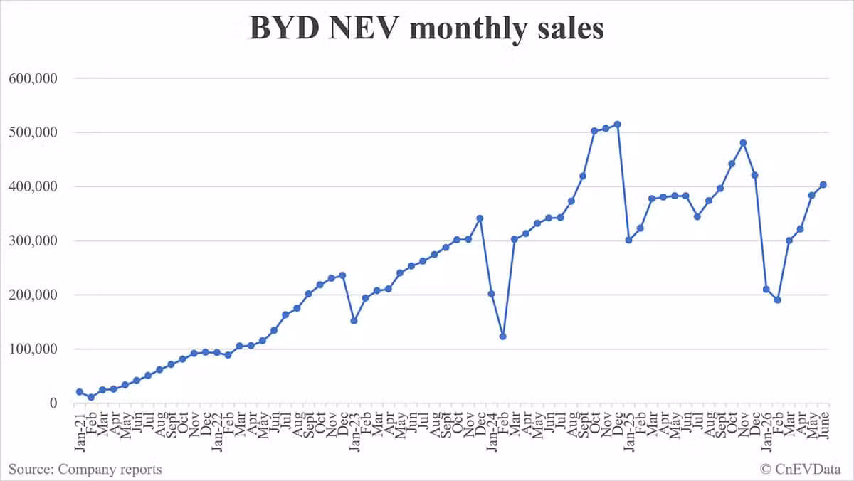 BYD NEV sales in June: 403,472