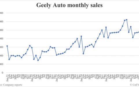 Geely Auto sales in June: 240,799