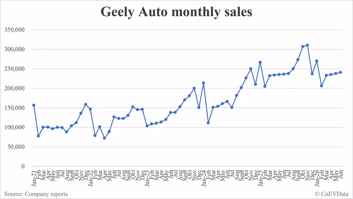 Geely Auto sales in June: 240,799