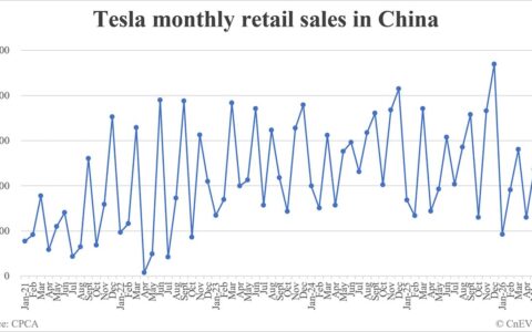 Tesla retail sales in China in June: 52,920