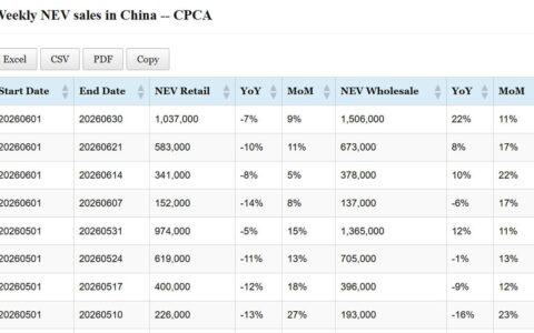 Data table: China NEV sales in June 1-30
