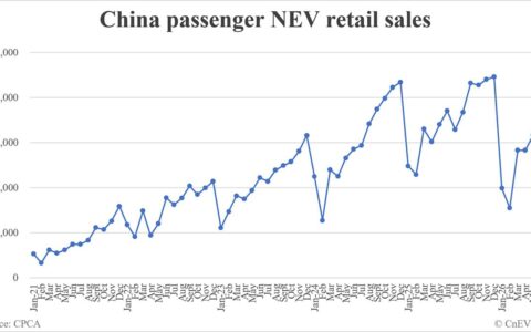 China June NEV retail data by CPCA: 1,007,000