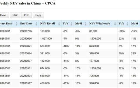 Data table: China NEV sales in July 1-5