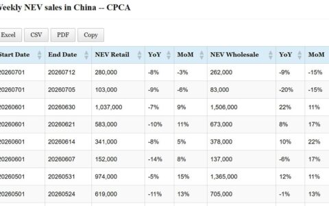 Data table: China NEV sales in July 1-12