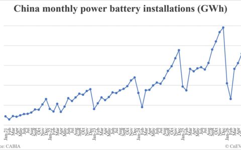 China EV battery installations in June: 76.5 GWh