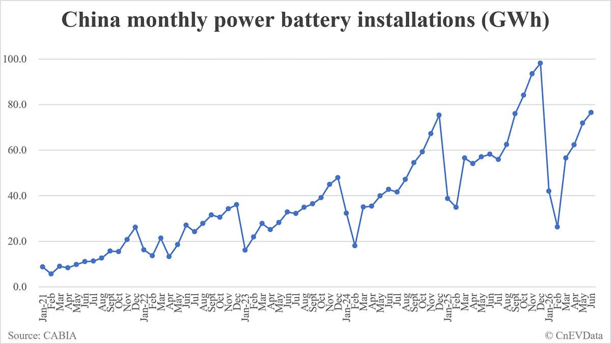 China EV battery installations in June: 76.5 GWh