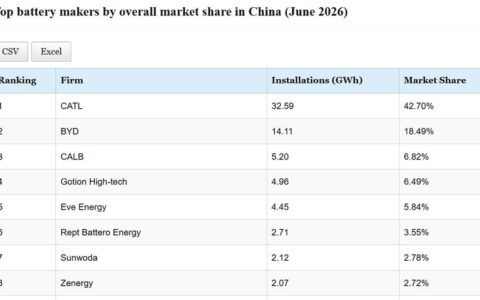 Data table: Top EV battery makers' installations in China in June