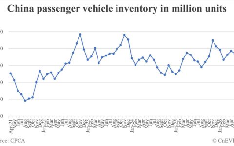 China passenger car inventory at end of June: 3.43 million