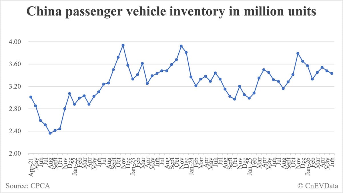 China passenger car inventory at end of June: 3.43 million