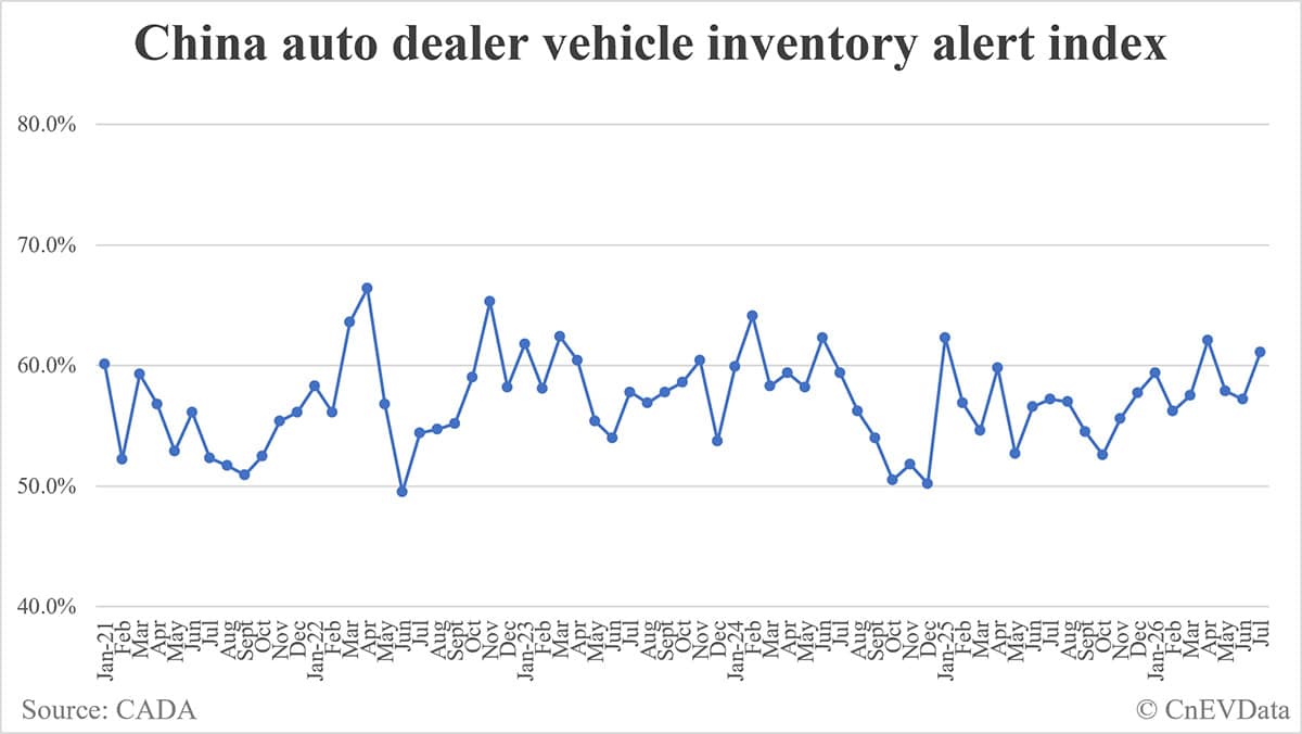 China vehicle inventory alert index rises to 61.1% in July