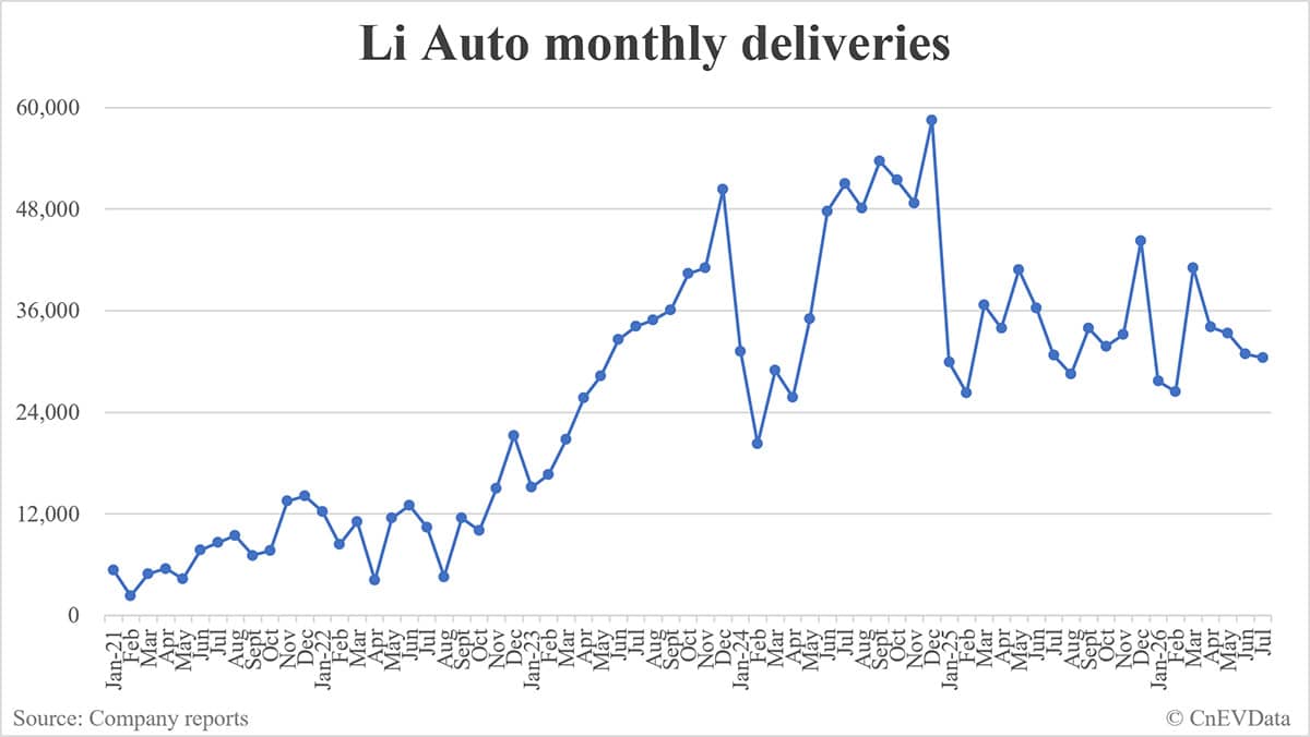 Li Auto deliveries in July: 30,468