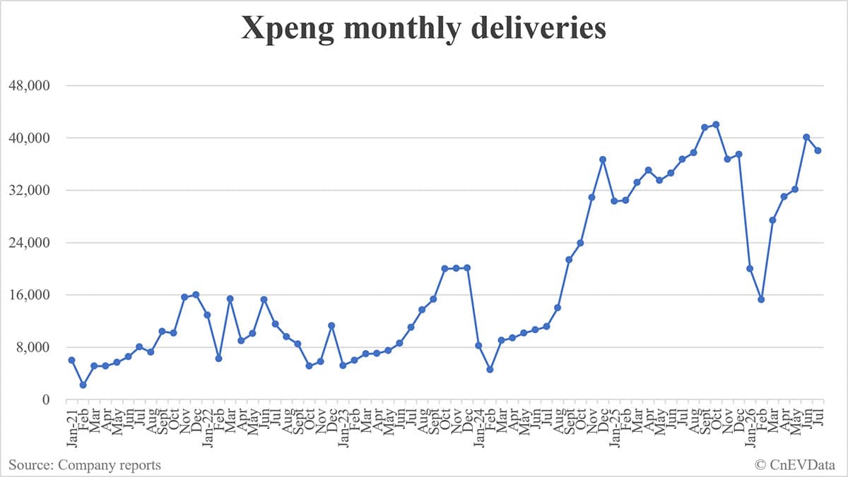 Xpeng deliveries in July: 38,027