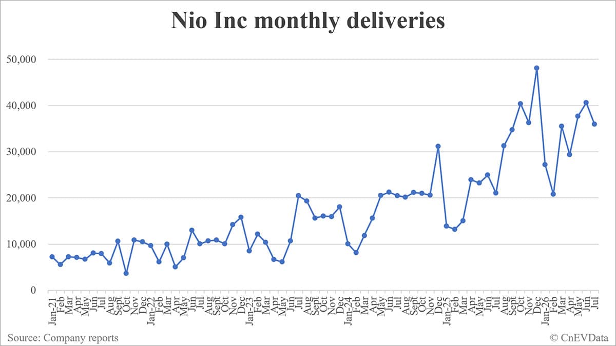 Nio deliveries in July: 35,934