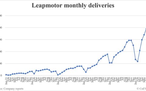 Leapmotor deliveries in July: 101,267