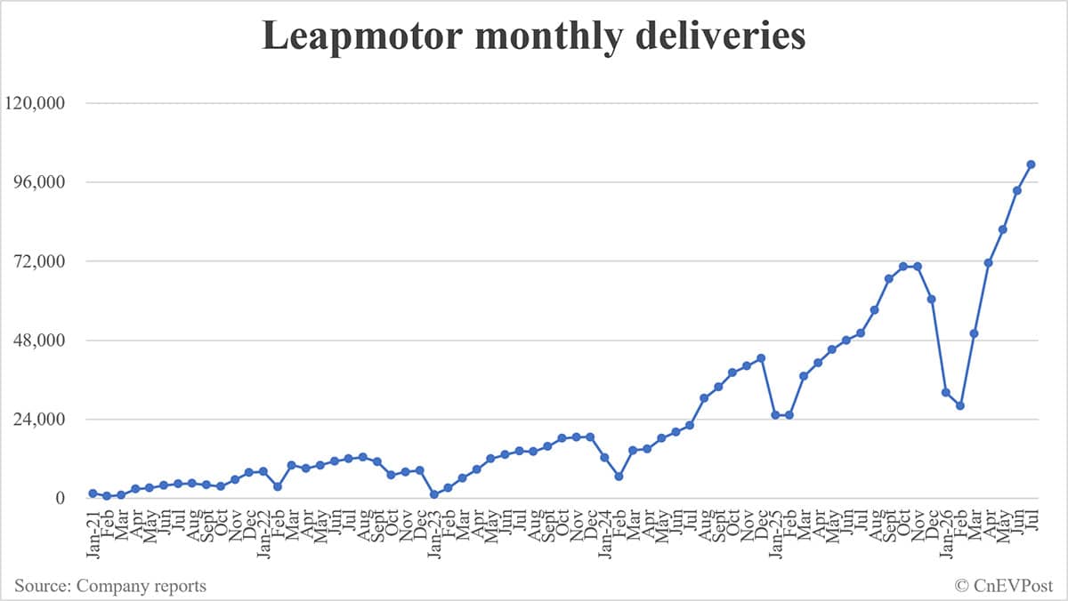 Leapmotor deliveries in July: 101,267