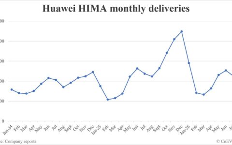 Huawei HIMA deliveries in July: 45,046
