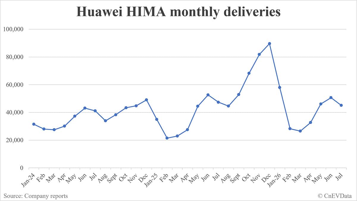 Huawei HIMA deliveries in July: 45,046