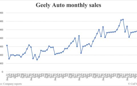 Geely Auto sales in July: 250,161