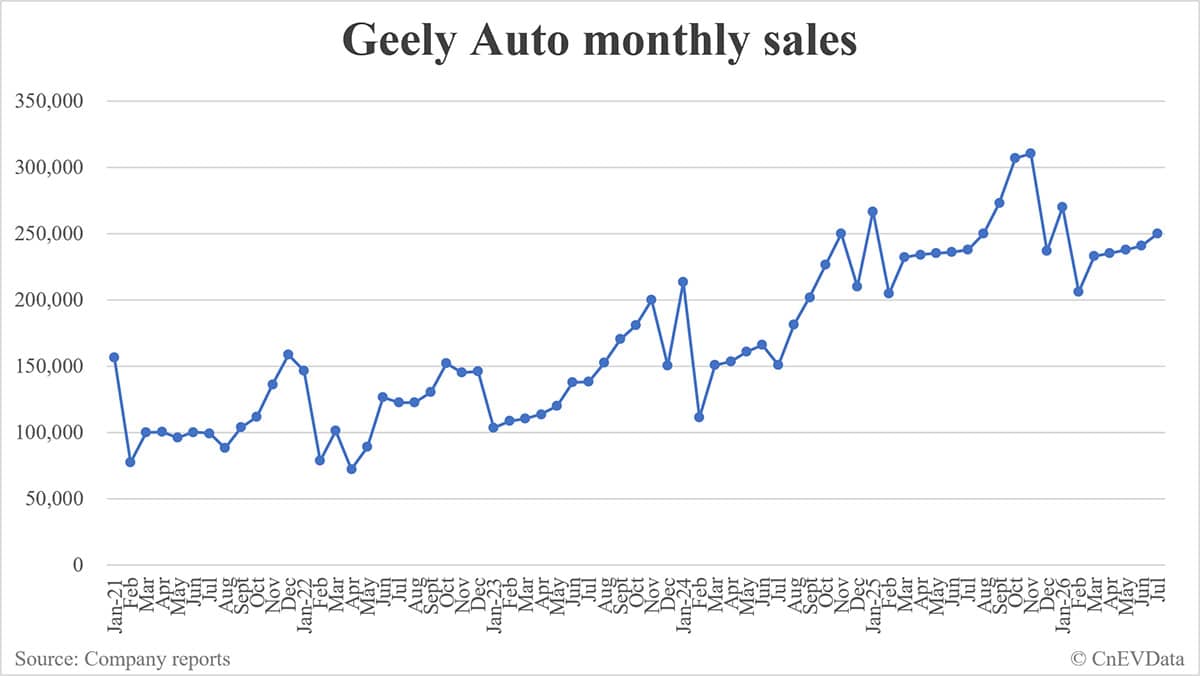 Geely Auto sales in July: 250,161