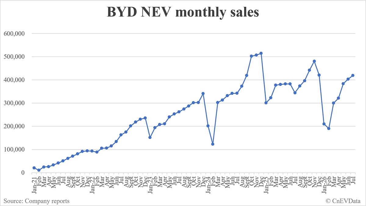 BYD NEV sales in July: 419,211