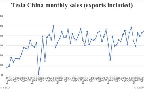 Tesla China wholesale sales in July: 93,579