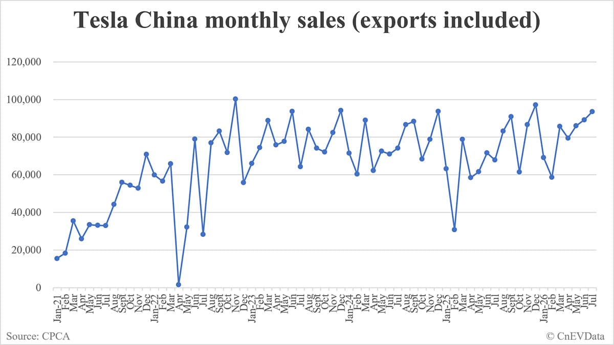 Tesla China wholesale sales in July: 93,579