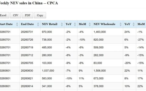 Data table: China NEV sales in July 1-31